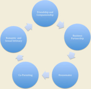 Dr. Herrick's Relationship Chart